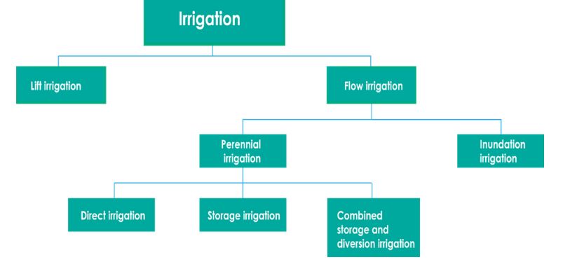 types of irrigation guide